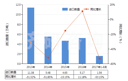 2013-2017年6月中國(guó)硫酸鉀(HS31043000)進(jìn)口量及增速統(tǒng)計(jì) 2013-2017年6月中國(guó)硫酸鉀(HS31043000)進(jìn)口量及增速統(tǒng)計(jì)
